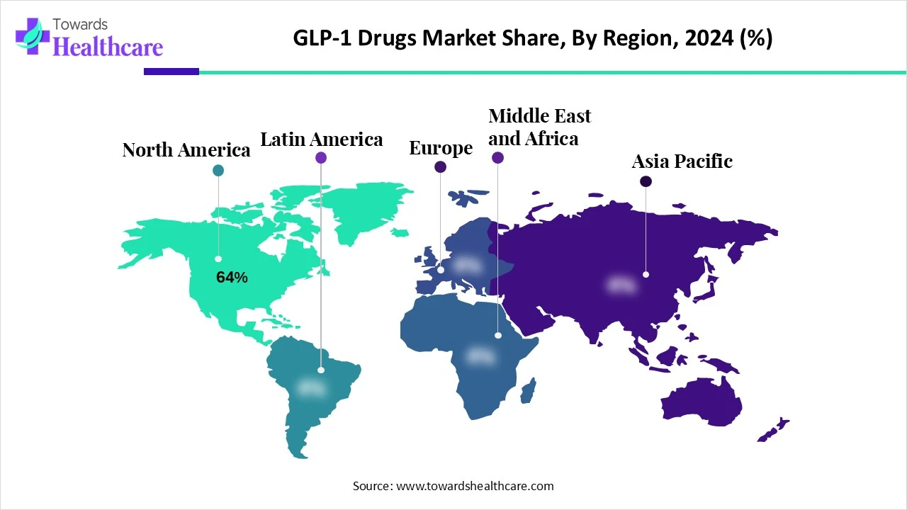 GLP-1 Drugs Market NA, EU, APAC, LA and MEA Share 2024 (%) GLP-1 Drugs Market Share, By Region, 2024 (%)