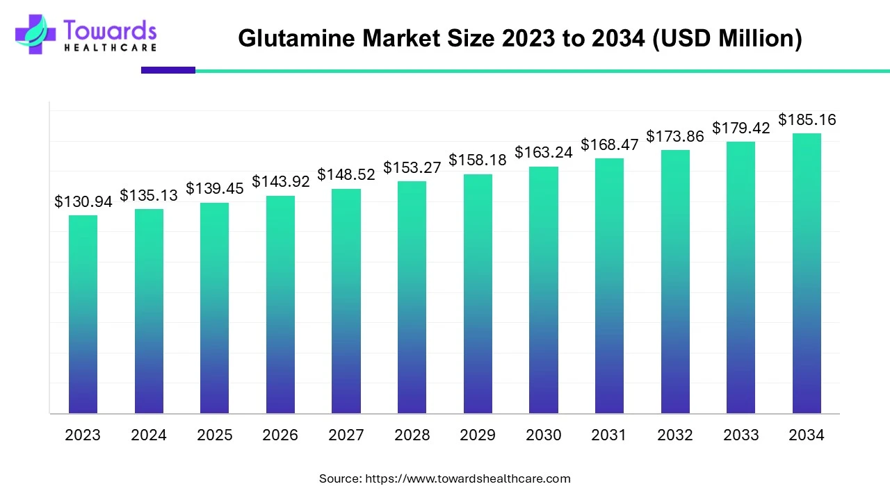 Glutamine Market Size 2023 - 2034