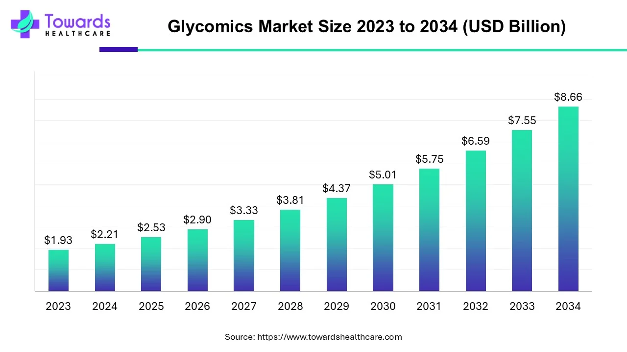 Glycomics Market Size 2023 - 2034