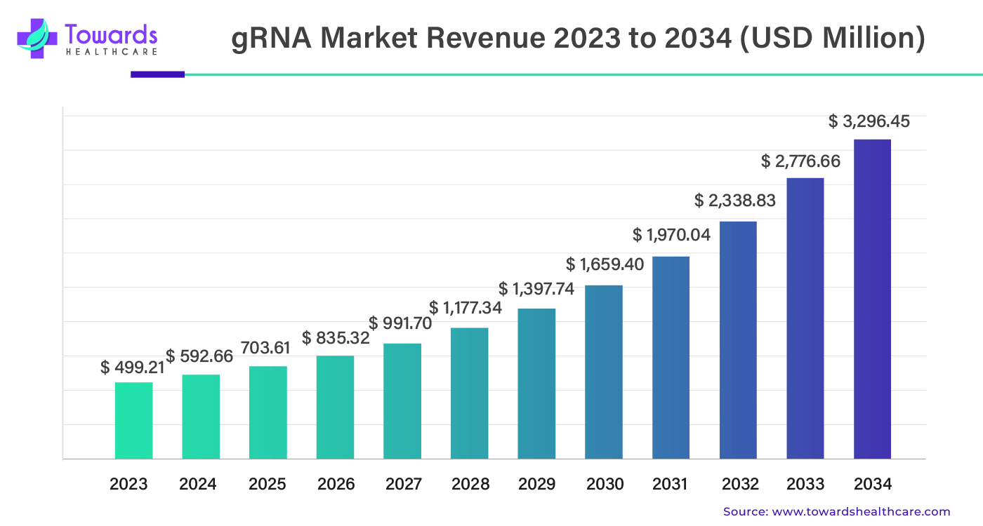 gRNA Market Revenue 2023 - 2034