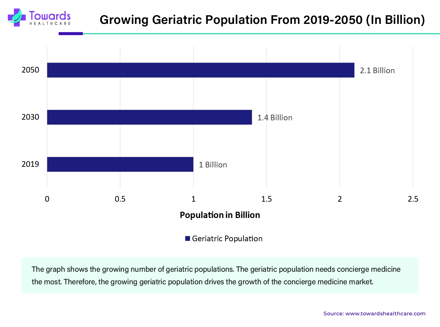 Growing Geriatric Population From 2029-2050