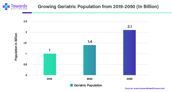 Growing Geriatric Population from 2019 - 2050 (In Billion)