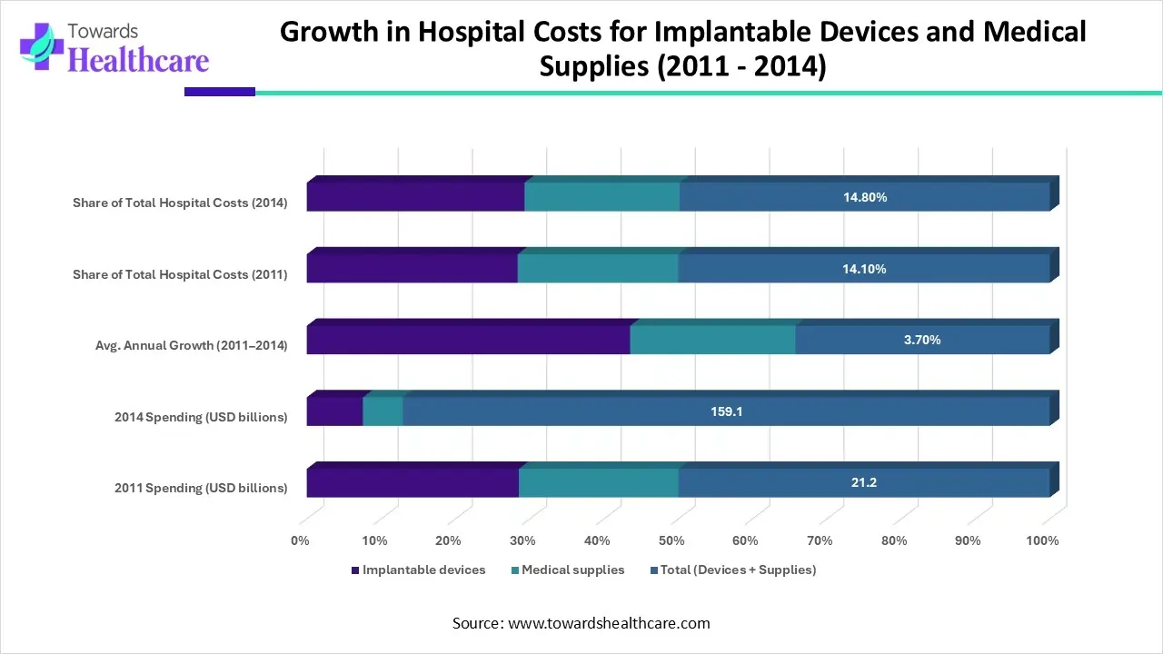 Growth in Hospital Costs for Implantable Devices and Medical Supplies (2011-2014) Growth in Hospital Costs for Implantable Devices and Medical Supplies (2011-2014)