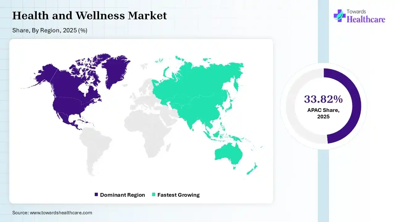 Health and Wellness Market Share, By Region, 2025 (%) Health and Wellness Market Shares for North America, Europe, Asia Pacific, Latin America and Middle East and Africa, 2025 (%).