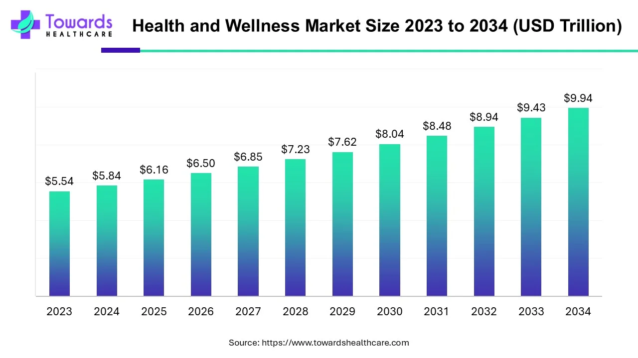 Health and Wellness Market Size 2023 - 2034