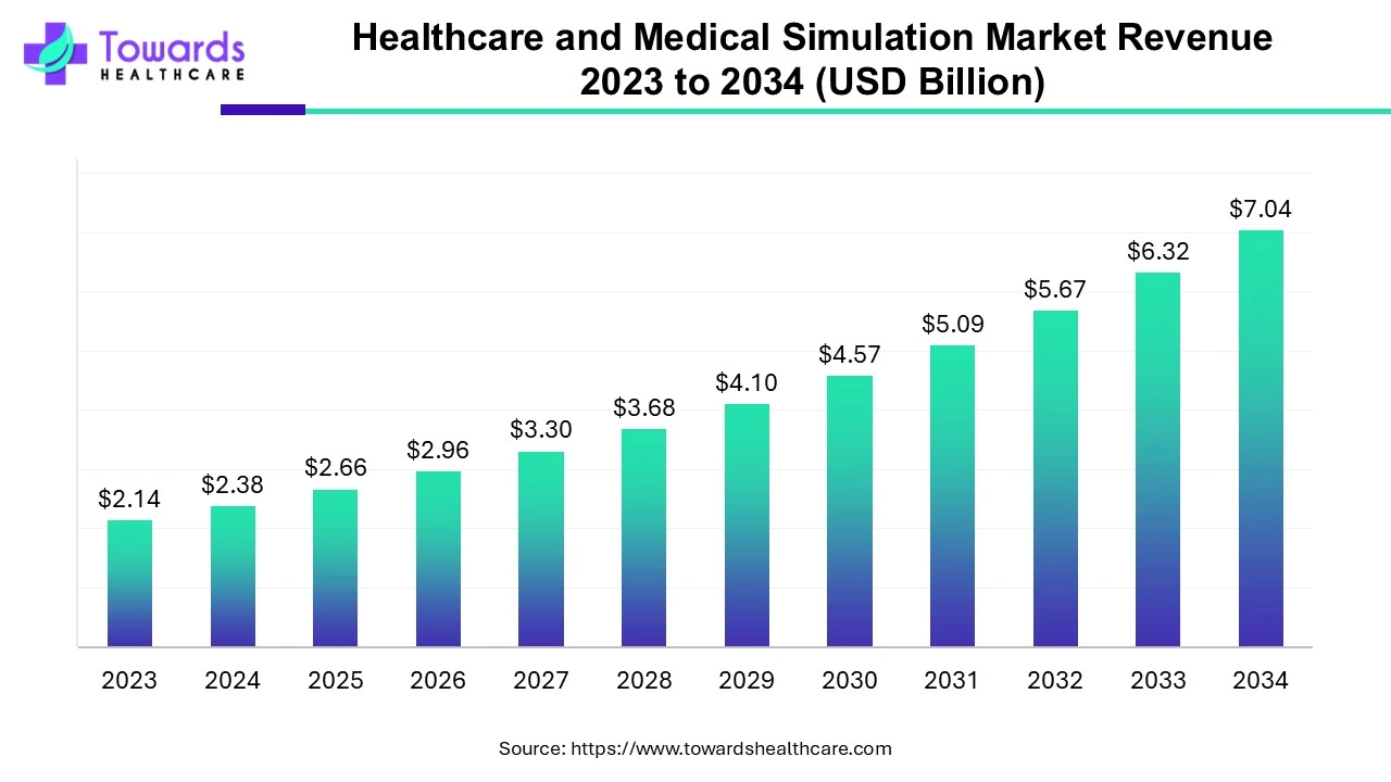 Healthcare and Medical Simulation Market Revenue 2023 - 2034