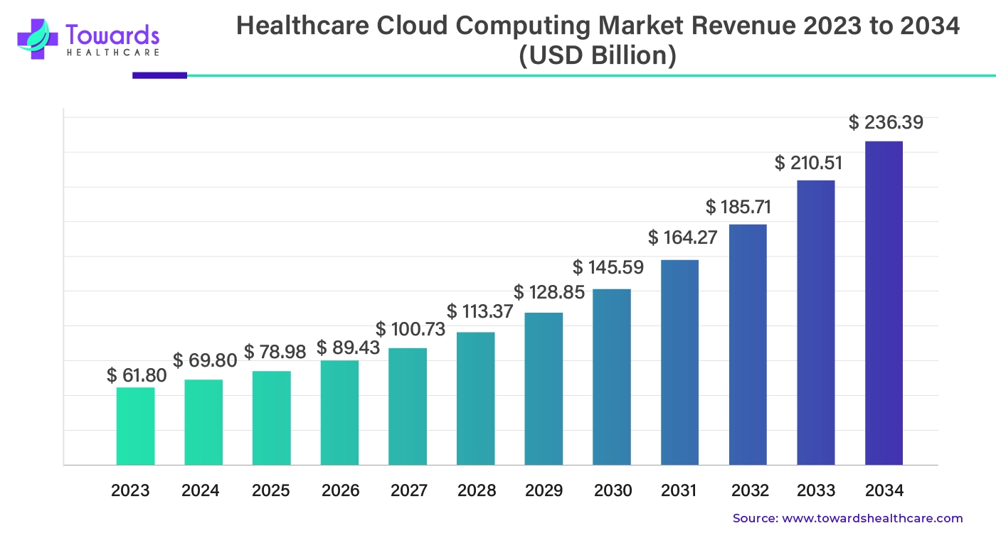 Healthcare Cloud Computing Market Revenue 2023 - 2034