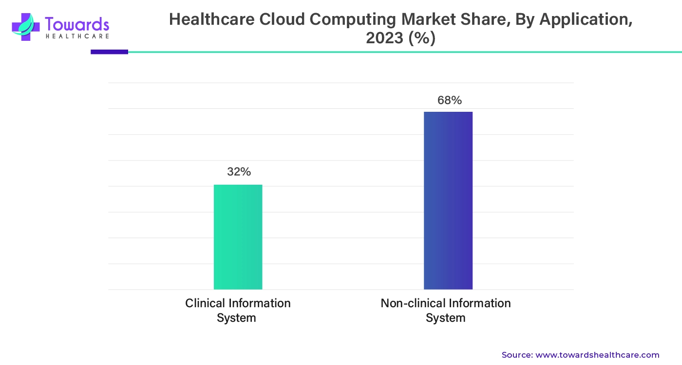 Healthcare Cloud Computing Market Share, By Application, 2023 (%)