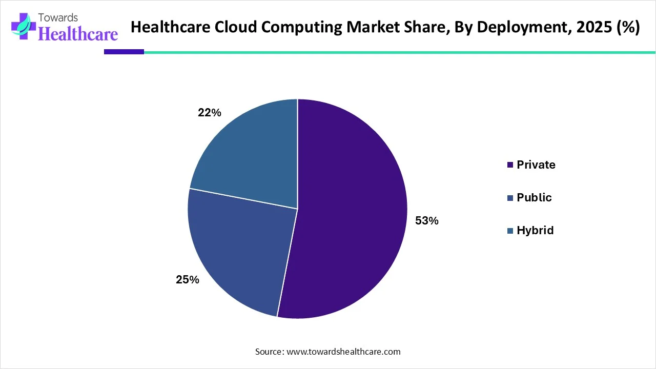 Healthcare Cloud Computing Market Share, By Deployment, 2025 (%) Healthcare Cloud Computing Market Share, By Deployment, 2025 (%)