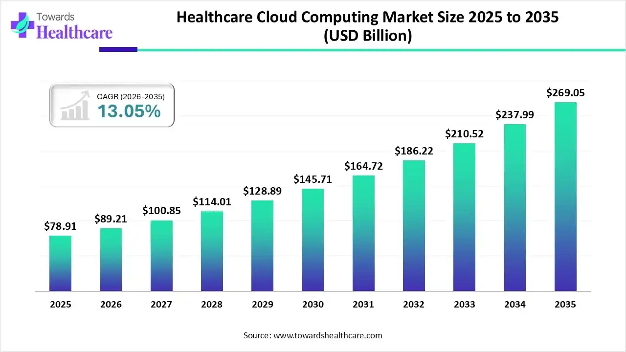 Healthcare Cloud Computing Market Size 2025 to 2035 Healthcare Cloud Computing Market Trends and Growth (2026)