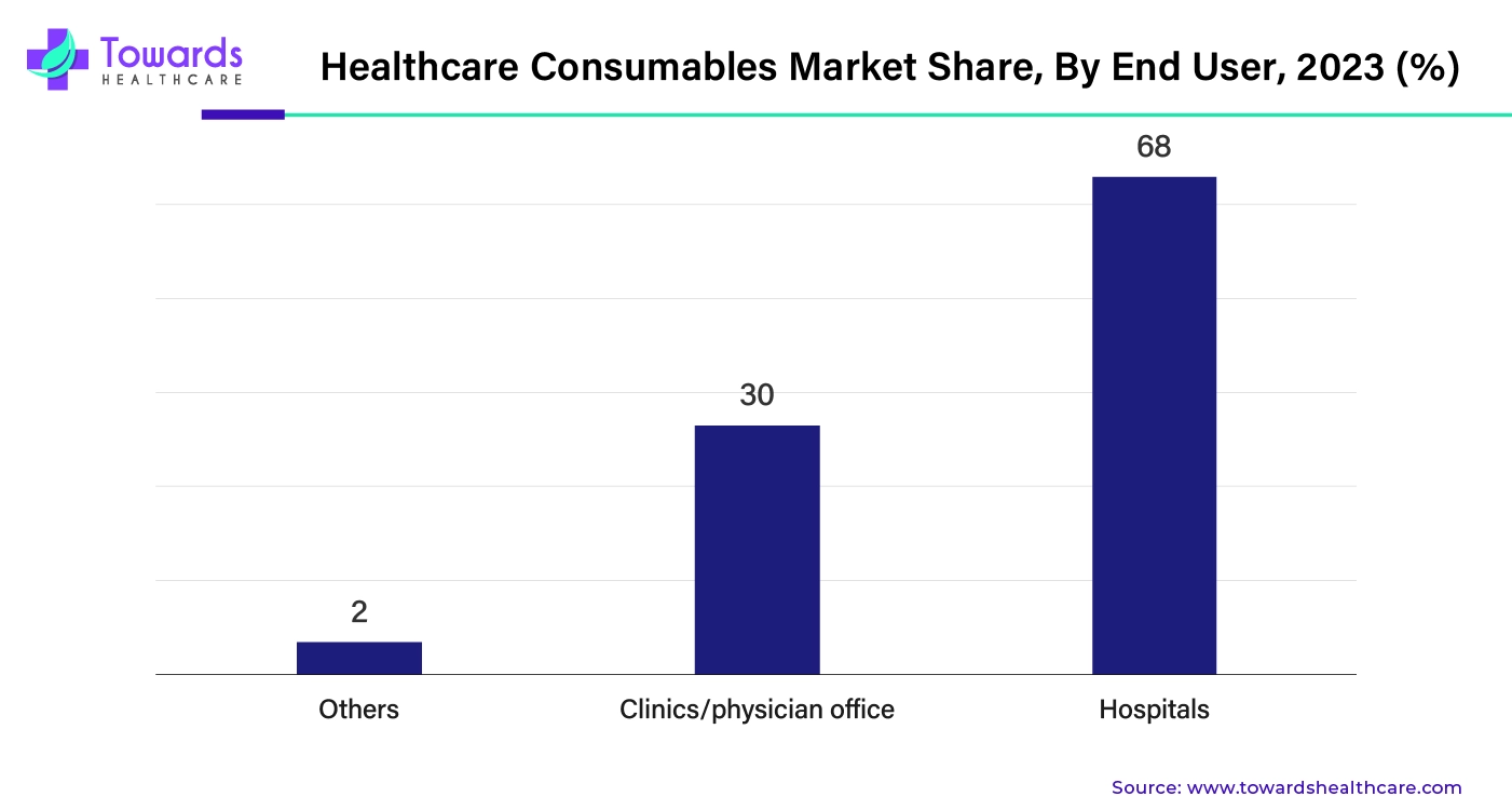 Healthcare Consumables Market Share, By End User, 2023 (%)