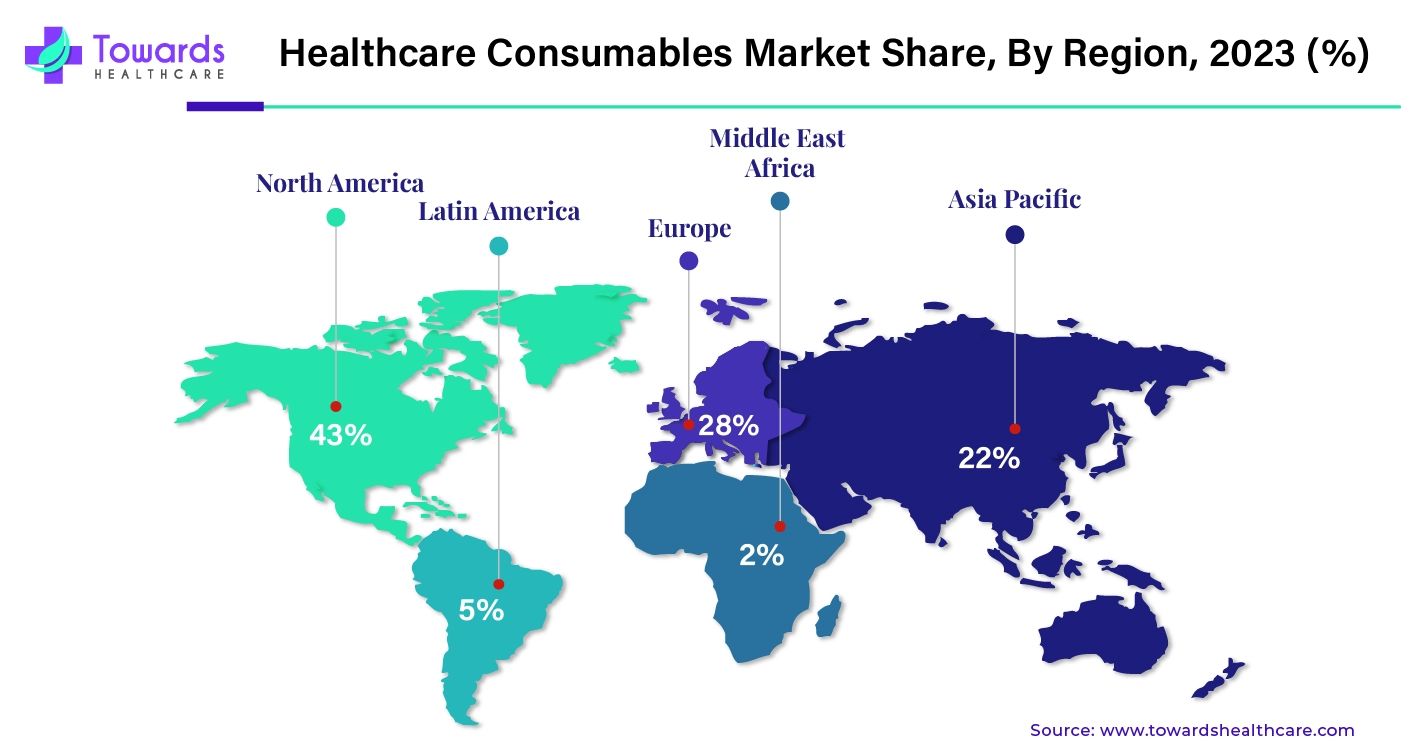 Healthcare Consumables Market NA, EU, APAC, LA, MEA Share, 2023 (%)