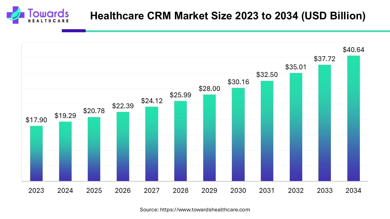 Healthcare CRM Market Size 2023 - 2034