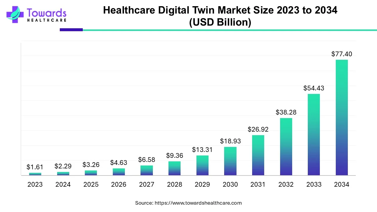 Healthcare Digital Twin Market Size 2023 - 2034