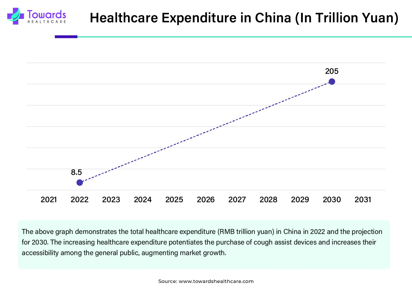 Healthcare Expenditure in China (In Trillion Yuan)