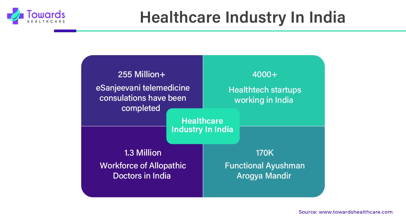 Healthcare Industry in India