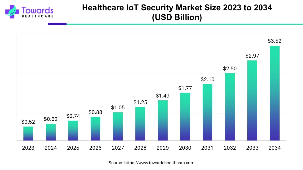 Healthcare IoT Security Market Size 2023 - 2034