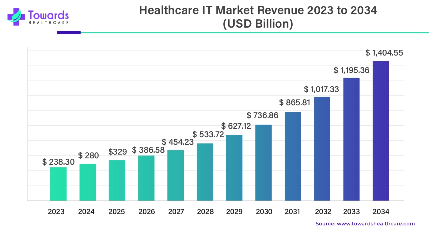 Healthcare IT Market Revenue 2023 - 2034