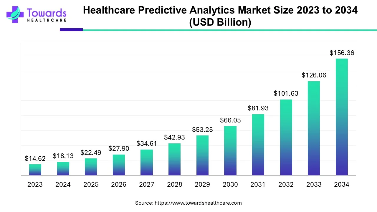 Healthcare Predictive Analytics Market Size 2023 - 2034