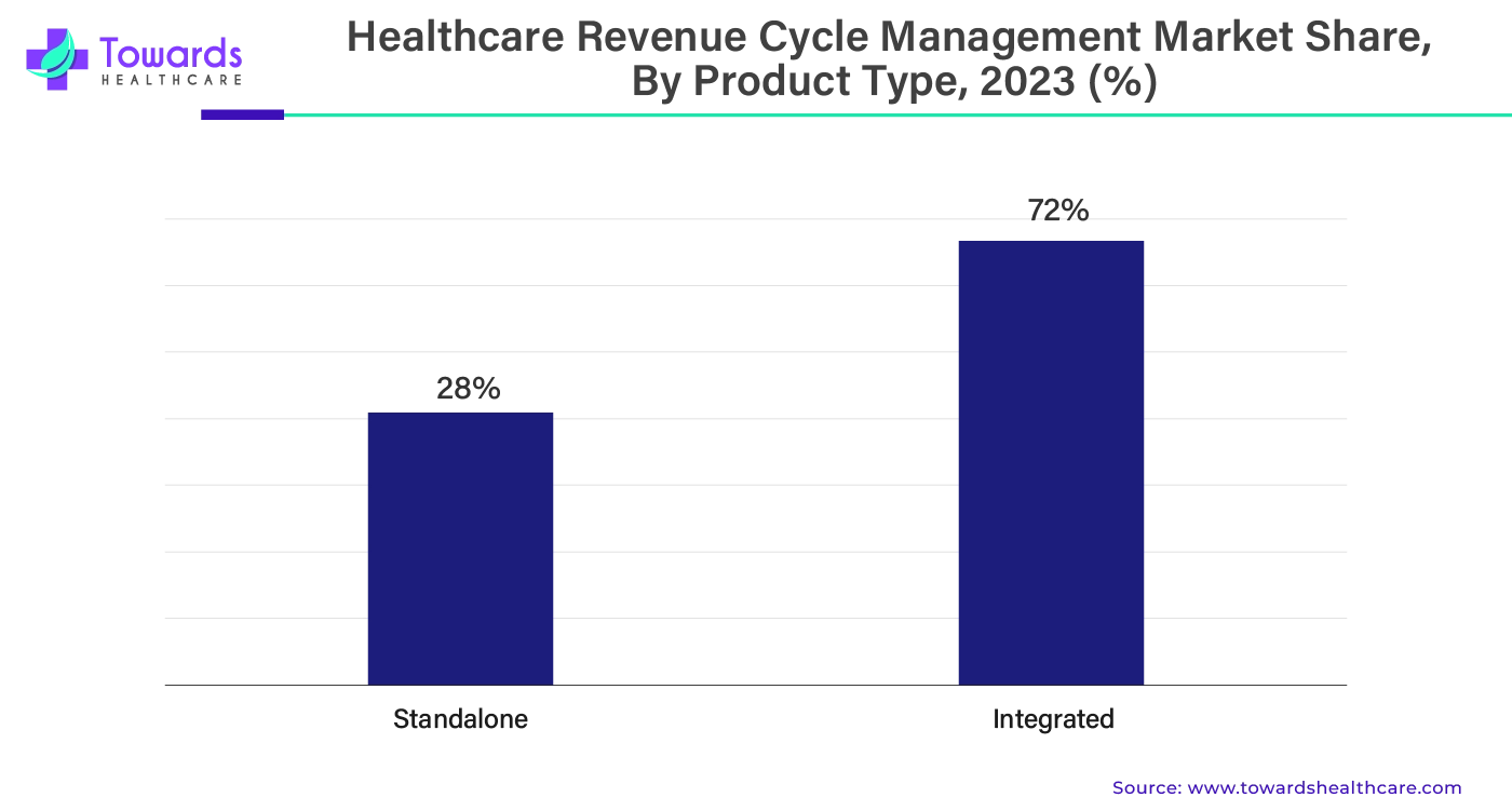 Healthcare Revenue Cycle Management Market Share, By Product Type, 2023 (%)