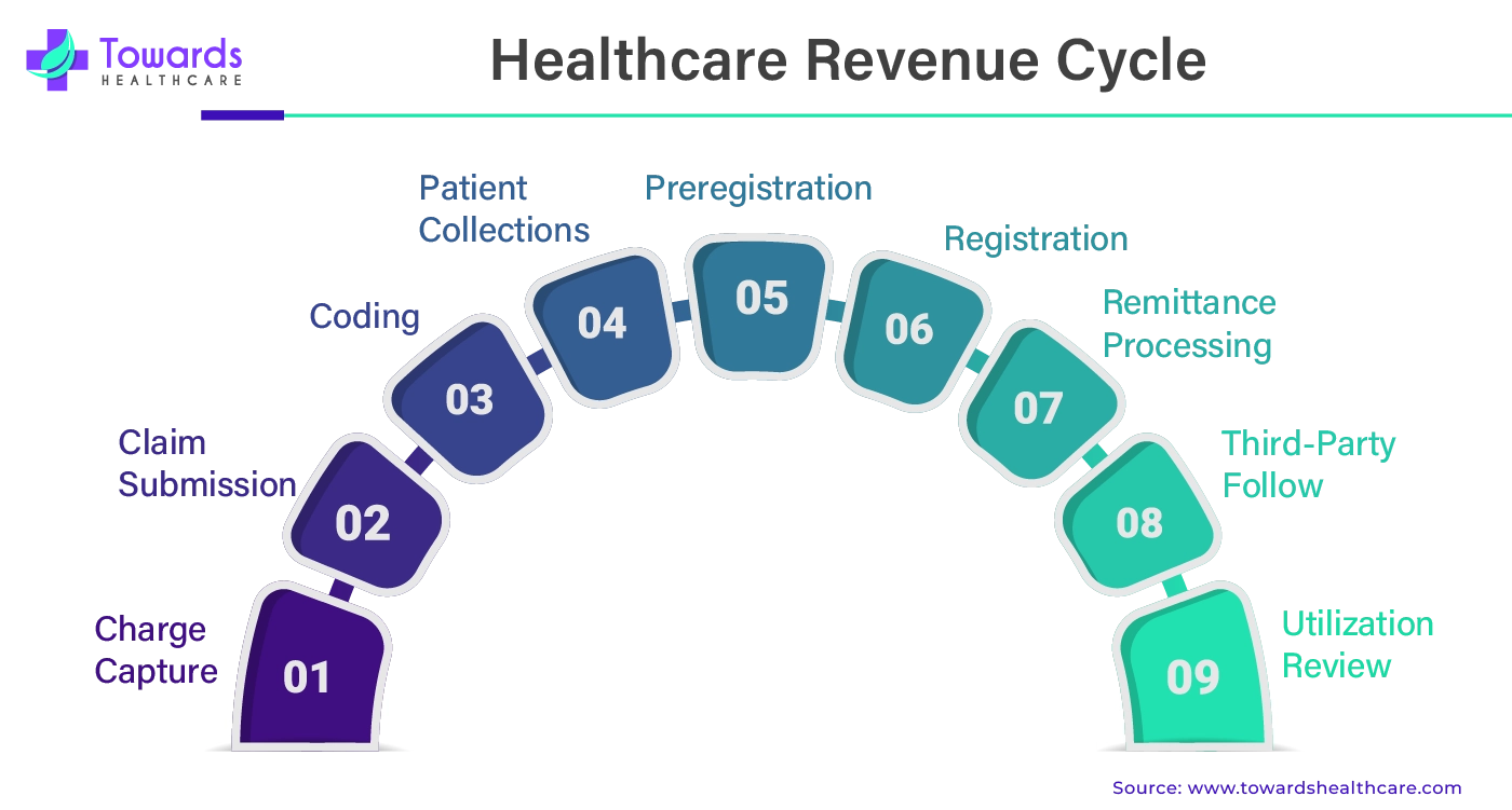 Healthcare Revenue Cycle