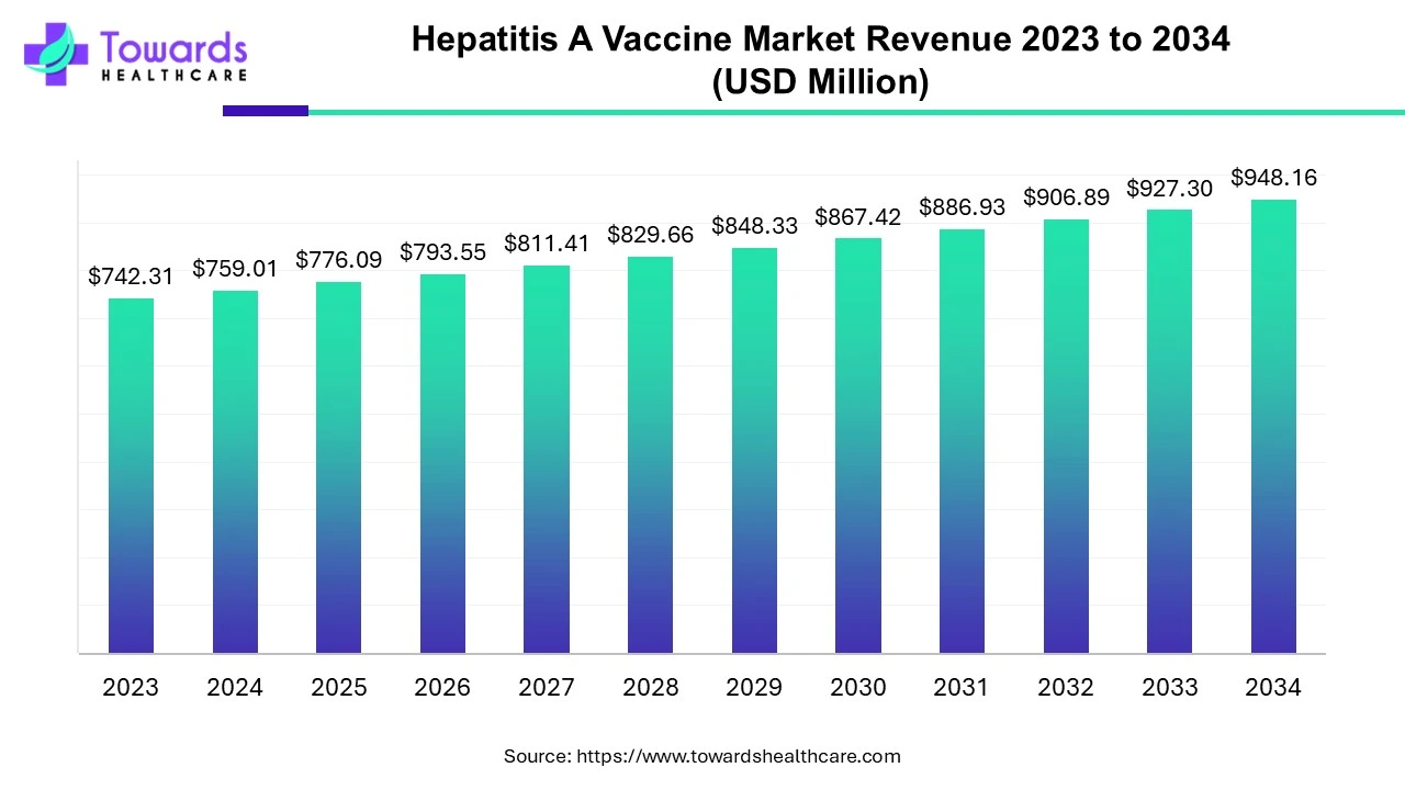 Hepatitis A Vaccine Market Revenue 2023 - 2034