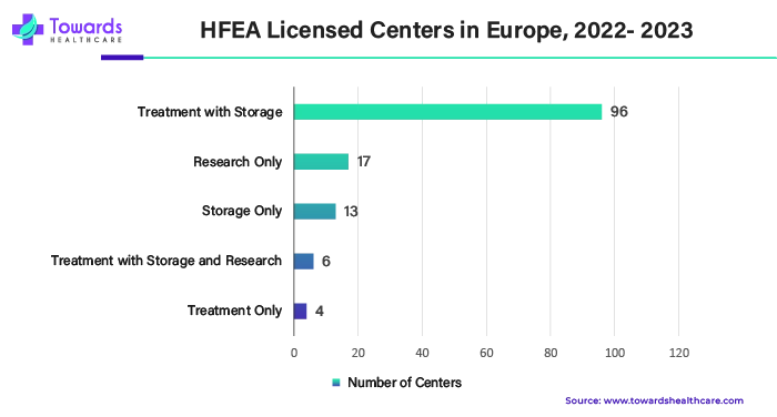 HFEA Licensed Centers in Europe, 2022 - 2023