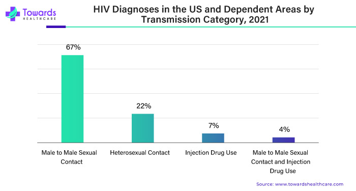 HIV Diagnoses in the US and Dependent Areas by Transmission Category, 2021