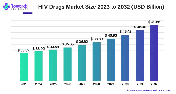 HIV Drugs Market Size 2023 - 2032