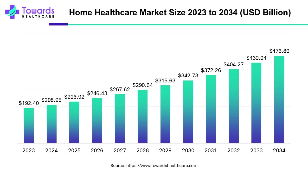 Home Healthcare Market Size 2023 - 2034