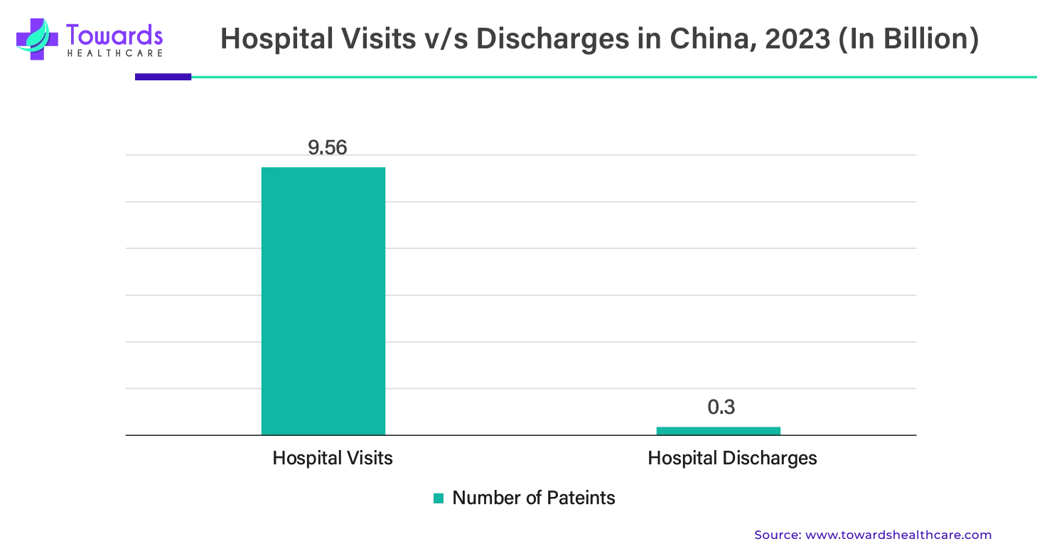 Hospital Visits vs Discharges in China, 2023 (In Billion)