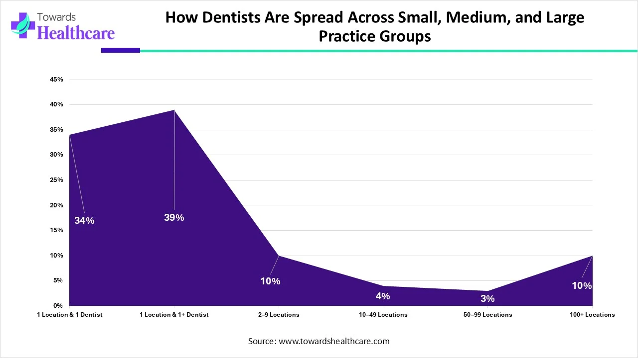 How Dentists Are Spread Across Small, Medium, and Large Practice Groups How Dentists Are Spread Across Small, Medium, and Large Practice Groups