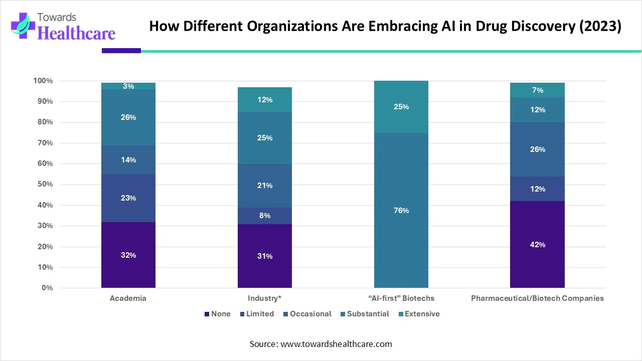 AI Adoption Patterns in Drug Discovery Across Organization Types (2023) AI Adoption Patterns in Drug Discovery Across Organization Types (2023)