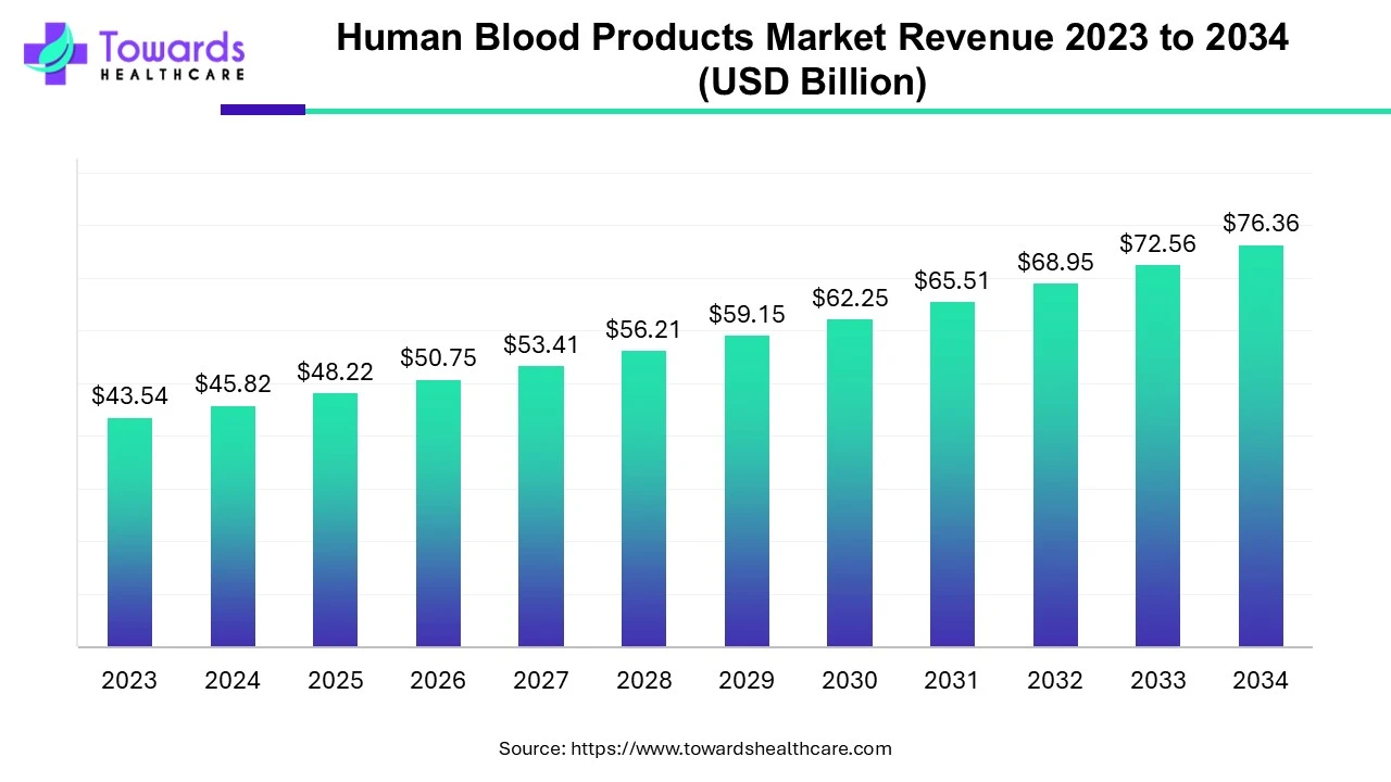 Human Blood Products Market Revenue 2023 - 2034