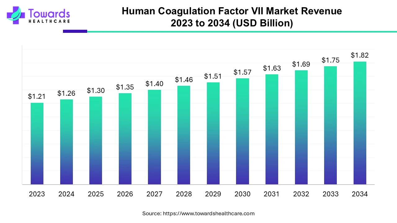 Human Coagulation Factor VII Market Revenue 2023 - 2034