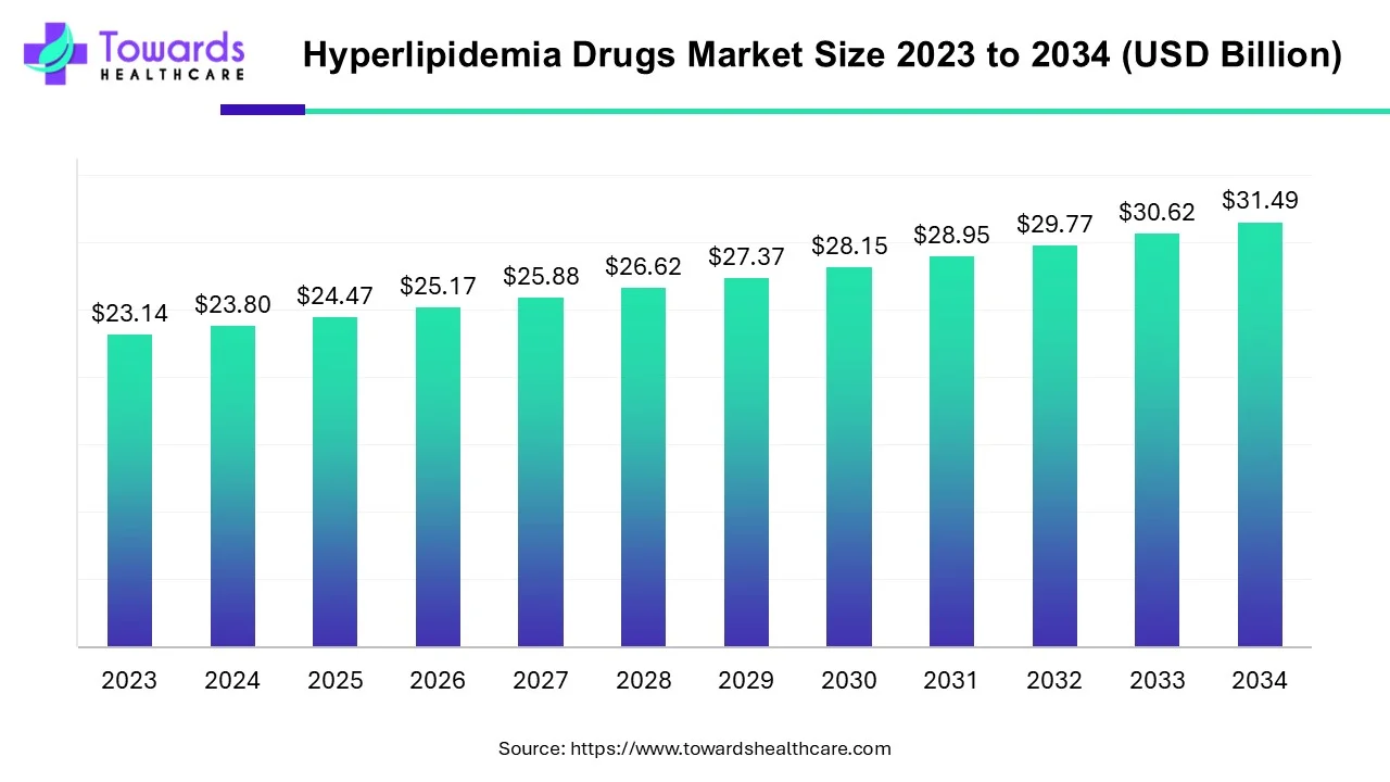 Hyperlipidemia Drugs Market Size 2023 - 2034