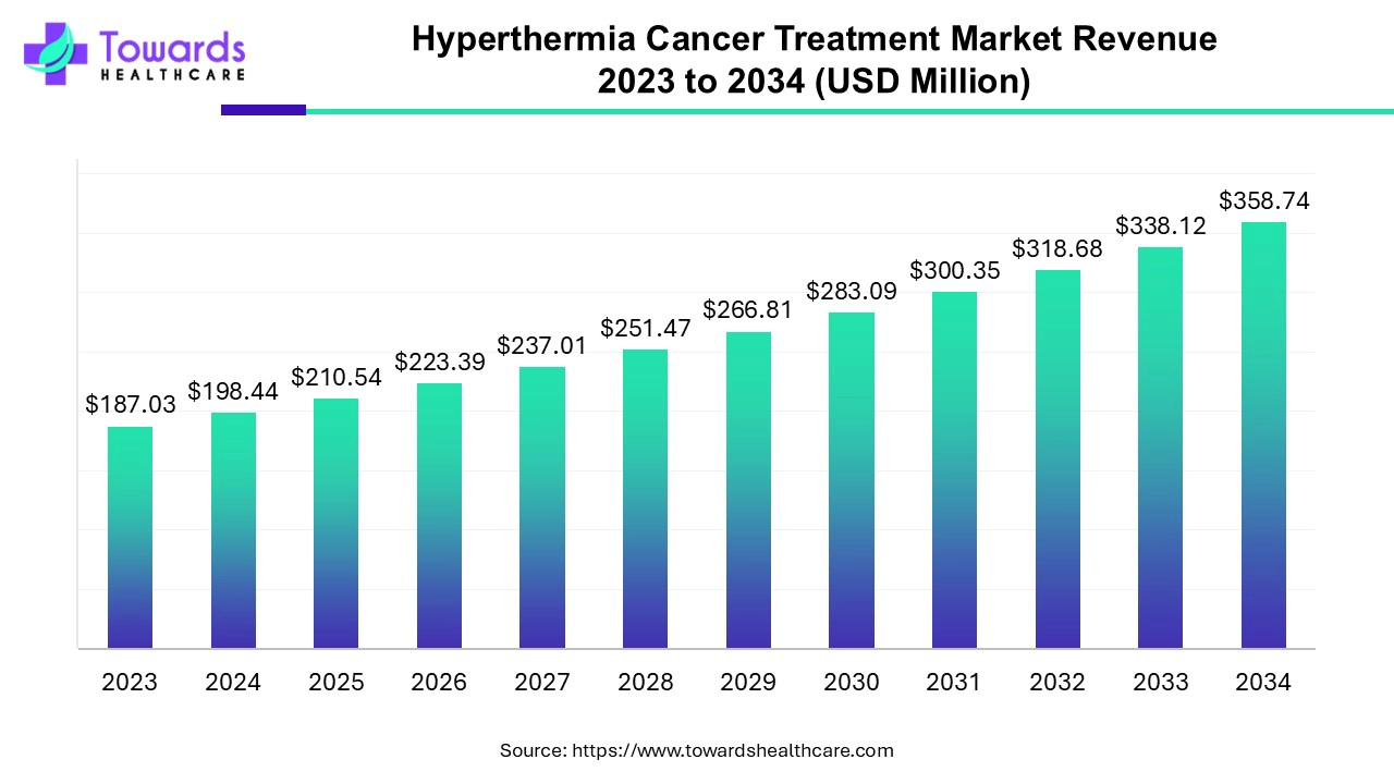 Hyperthermia Cancer Treatment Market Revenue 2023 tot 2034