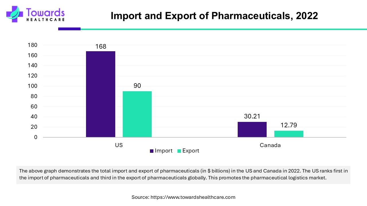 Import and Export of Pharmaceuticals, 2022