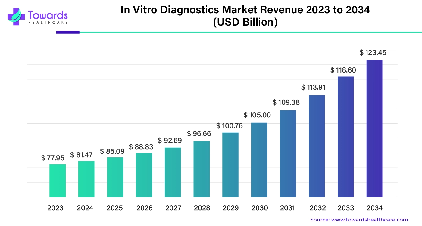 In Vitro Diagnostics Market Revenue 2023 - 2034