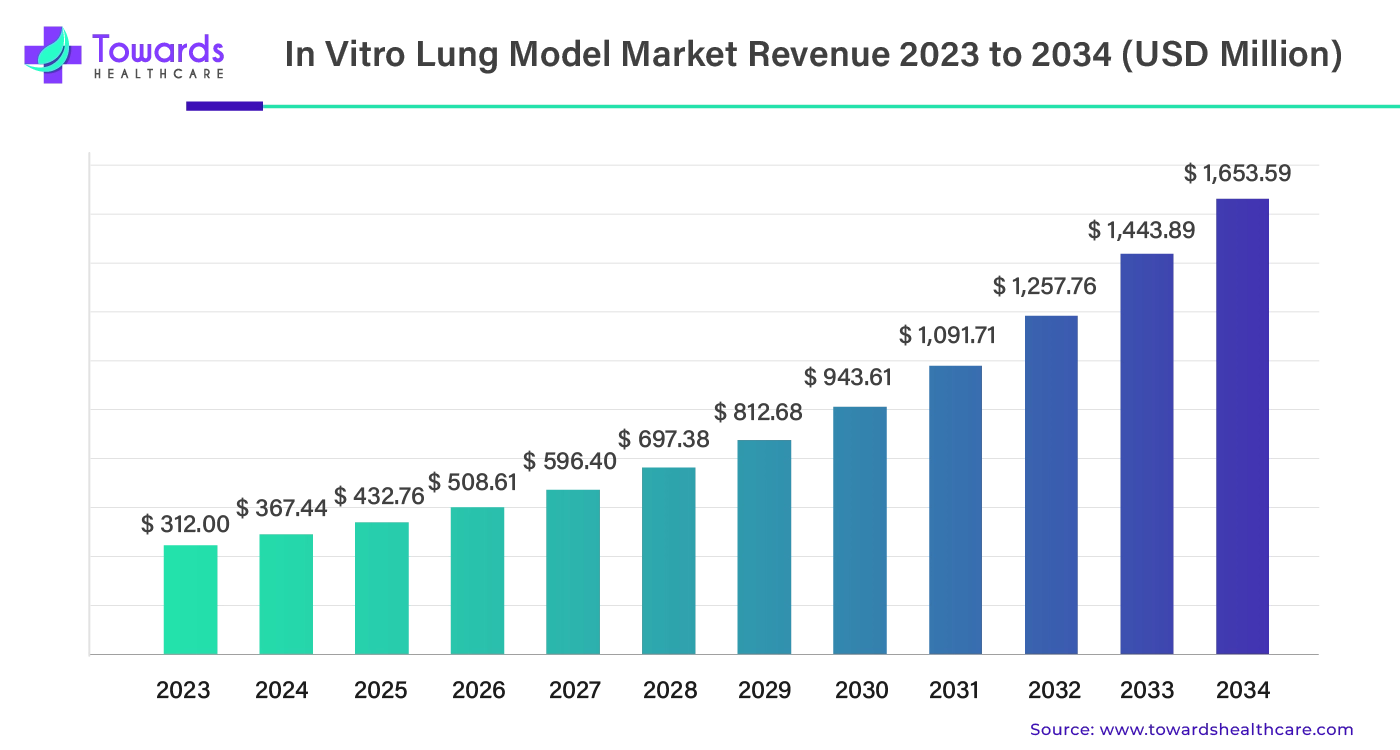 In Vitro Lung Model Market Revenue 2023 - 2034