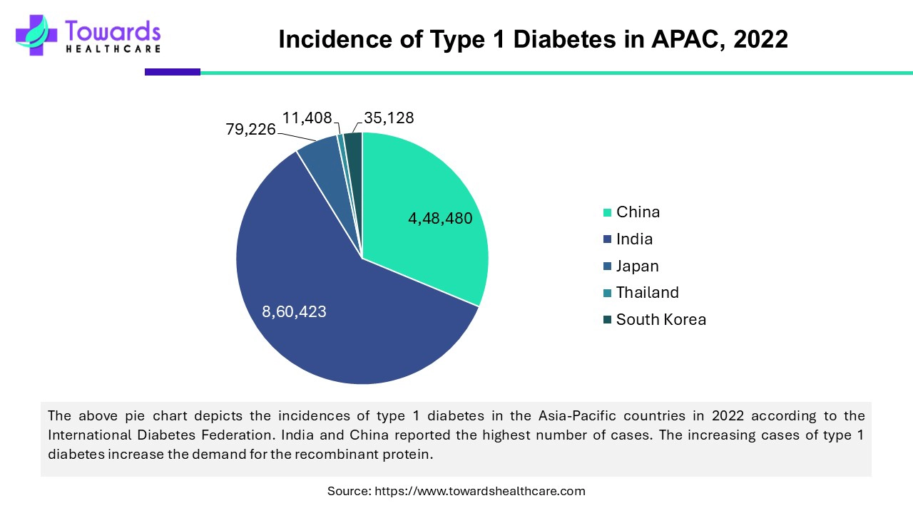 Incidence of Type 1 Diabetes in APAC, 2022