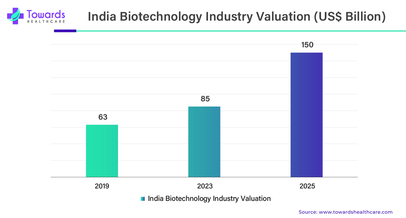 India Biotechnology Industry Valuation (USD Billion)