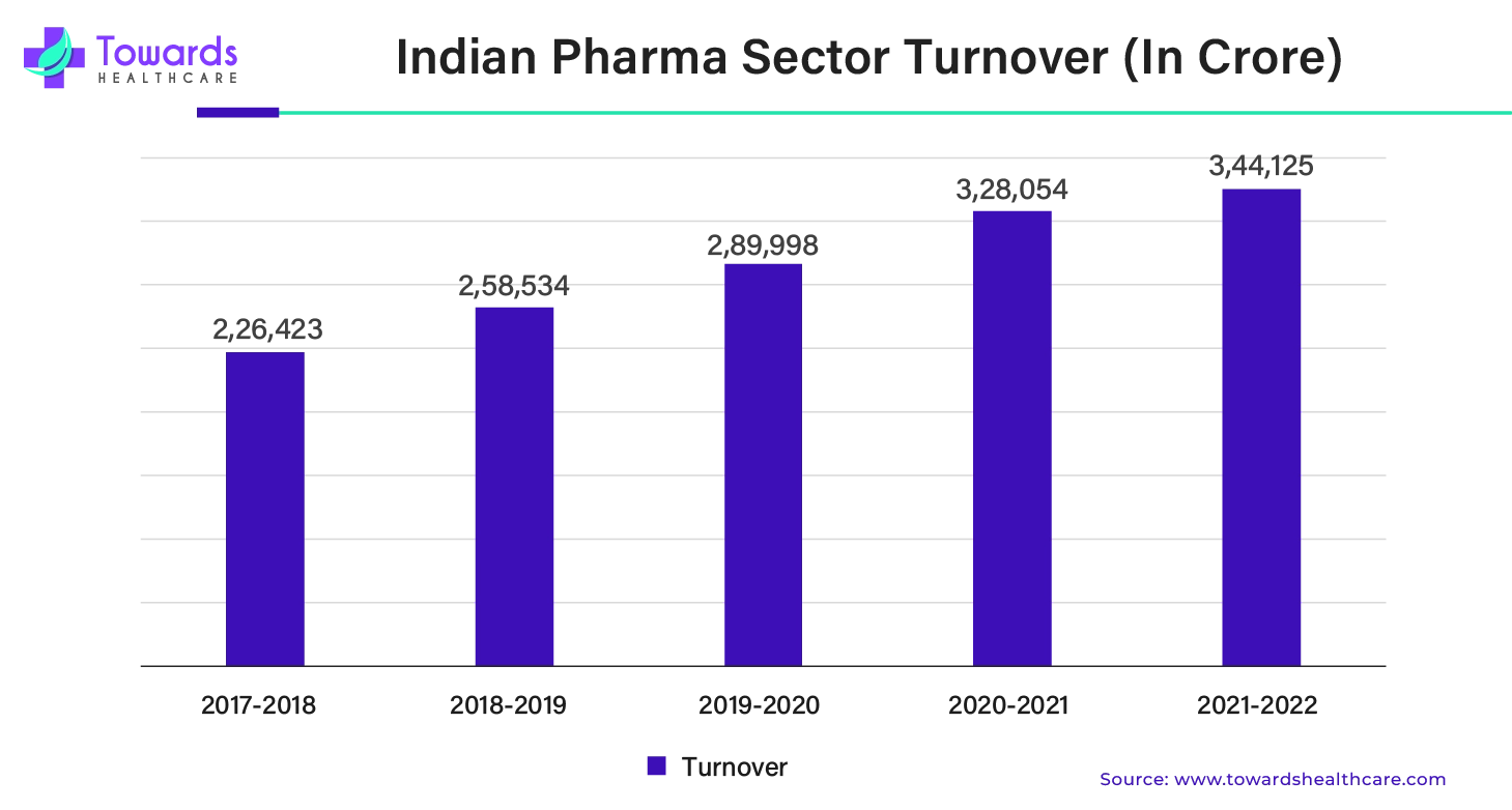 Indian Pharma Sector Turnover (In Crore)