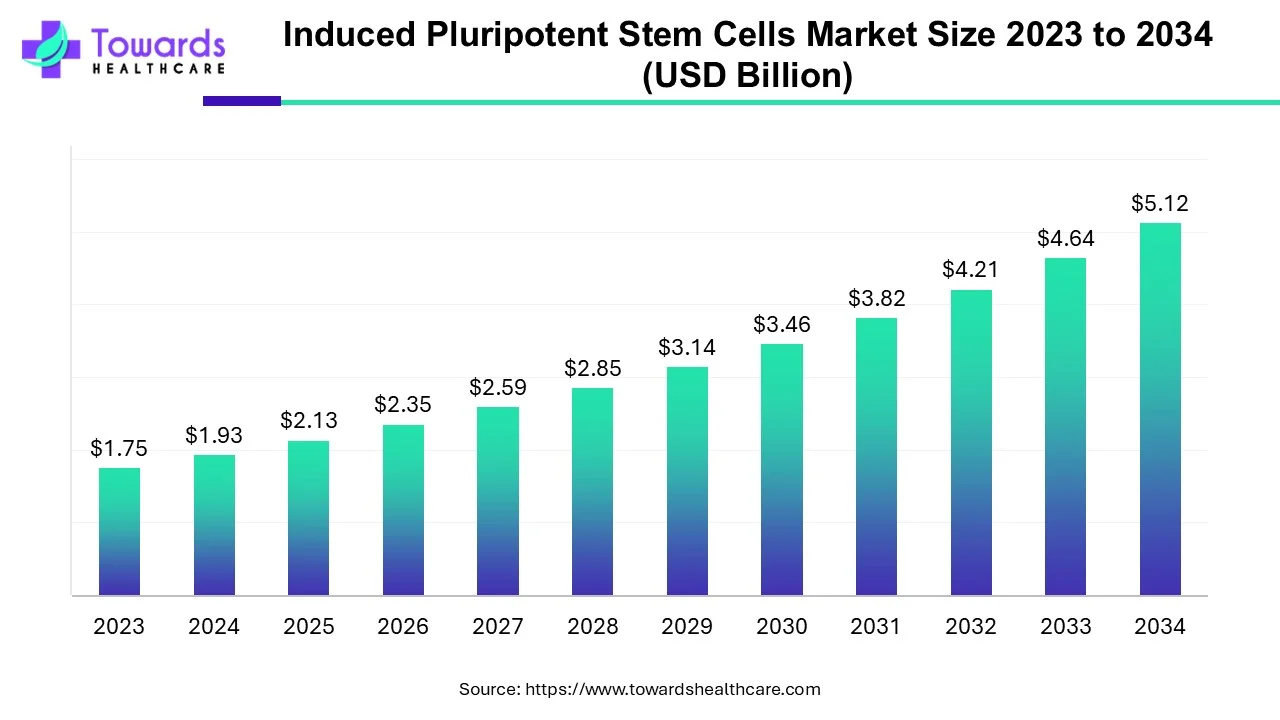 Induced Pluripotent Stem Cells Market Size 2023 - 2034