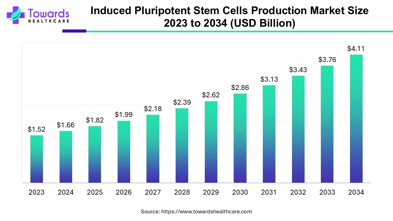 Induced Pluripotent Stem Cells Production Market Size 2023 - 2034