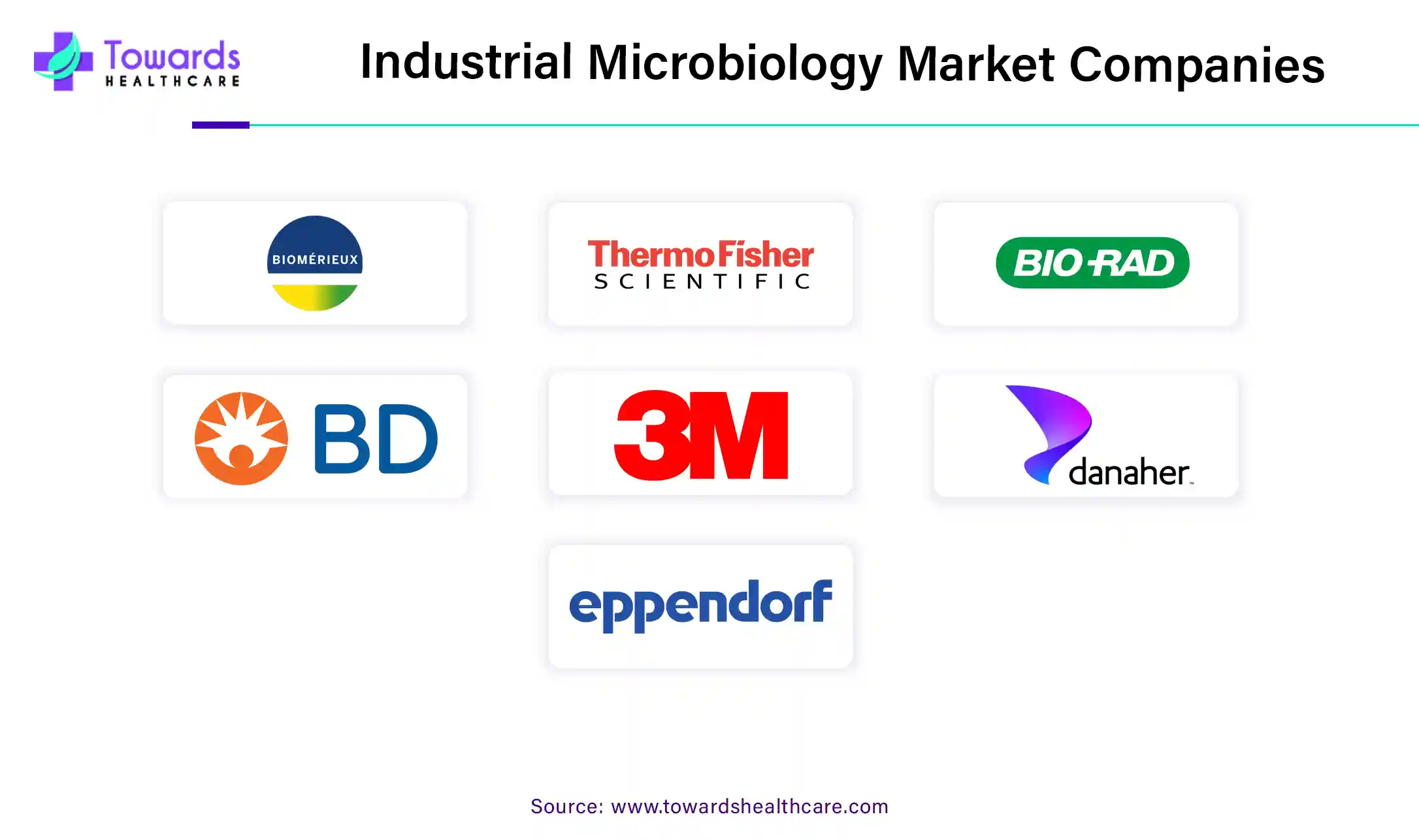 Industrial Microbiology Market Companies