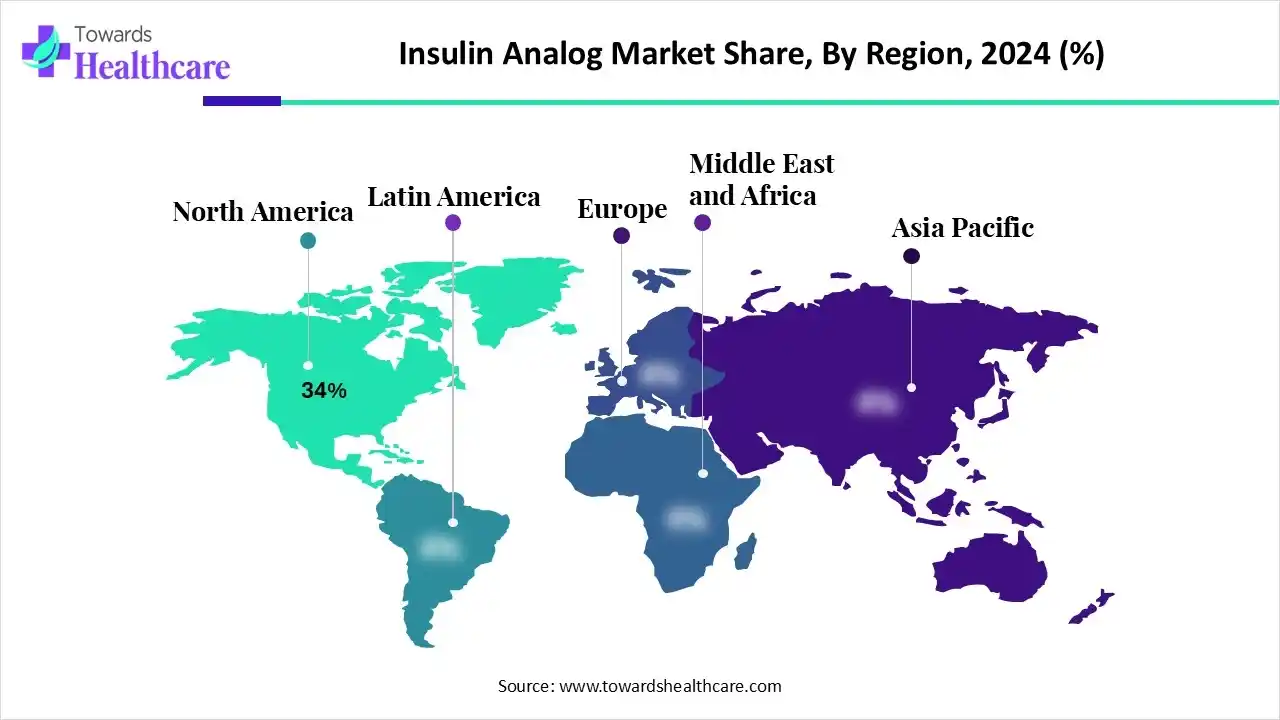 Insulin Analog Market NA, EU, APAC, LA and MEA Share 2024 (%) Insulin Analog Market Share, By Region, 2024 (%)