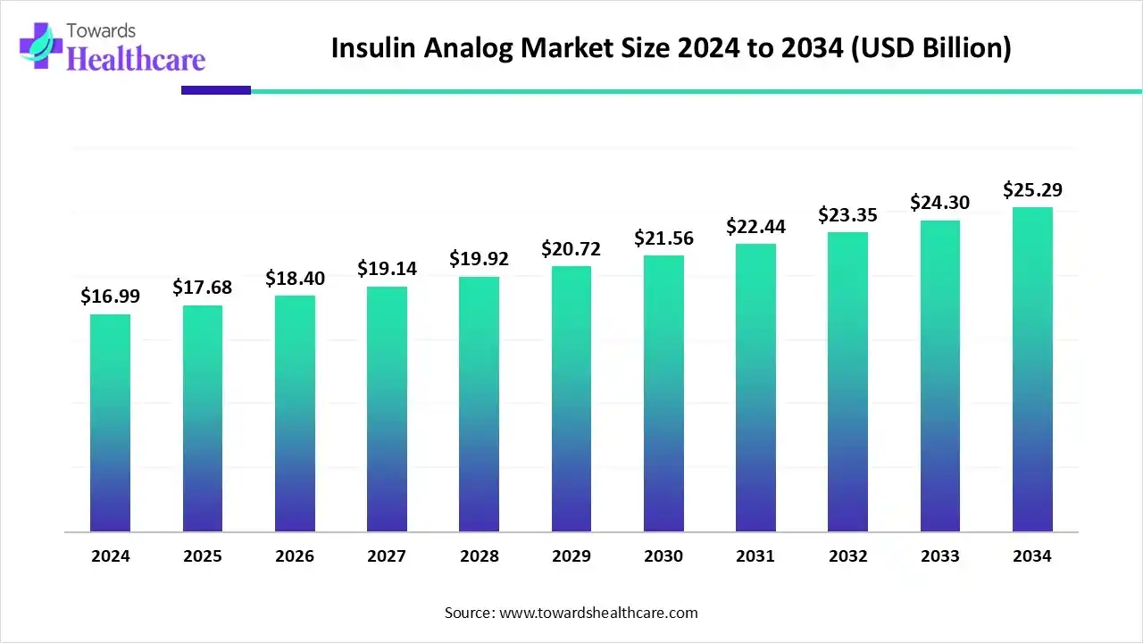 Insulin Analog Market Trends and Growth (2025) Insulin Analog Market Size 2024 to 2034