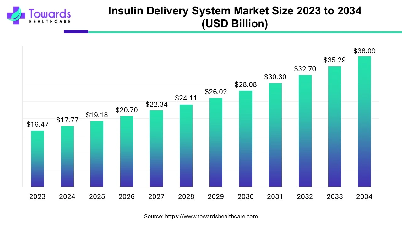 Insulin Delivery System Market Size 2023 - 2034