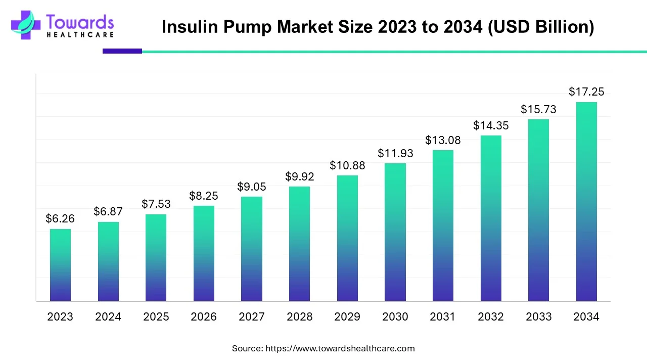 Insulin Pump Market Size 2023 - 2034